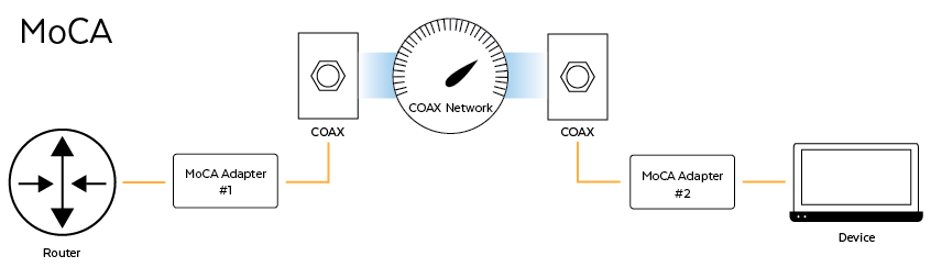 Multimedia over COAX (MoCA) Application Diagram