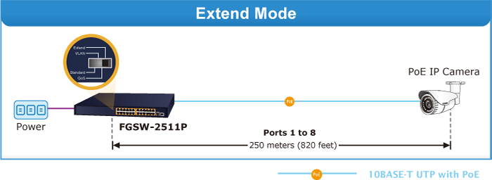 FGSW-2511P Extend Mode