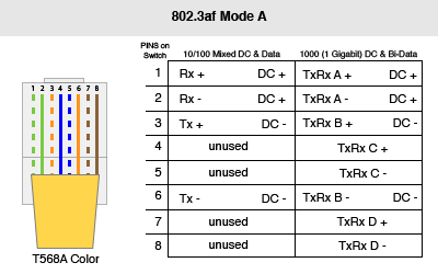 Power over Ethernet (PoE) - Demystifying Mode A and Mode B