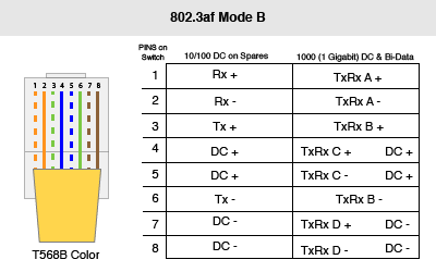 Power over Ethernet (PoE) - Demystifying Mode A and Mode B
