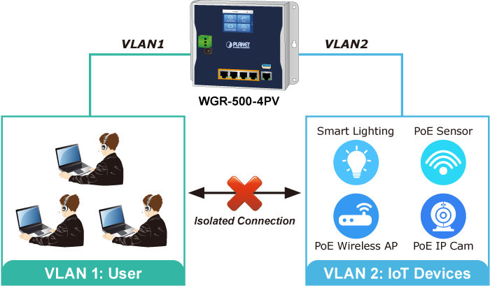 WGR-500-4PV VLAN Support