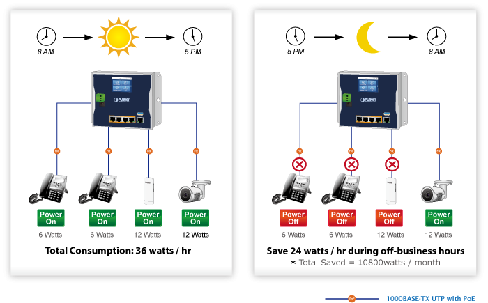 WGR-500-4PV PoE Schedule