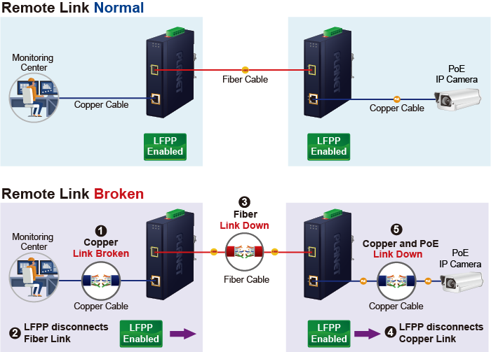 IGUP-805AT Network Application