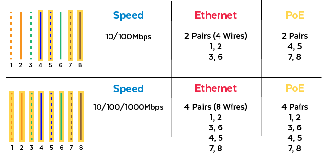 Ethernet Cable Pairs with PoE