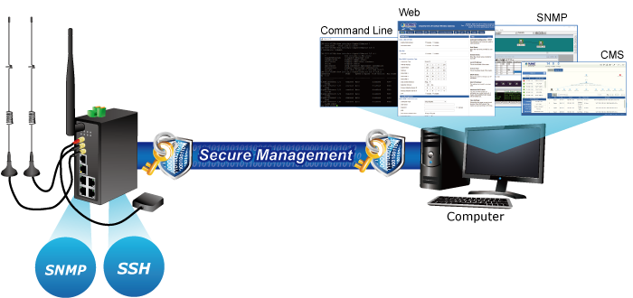 Secure Management