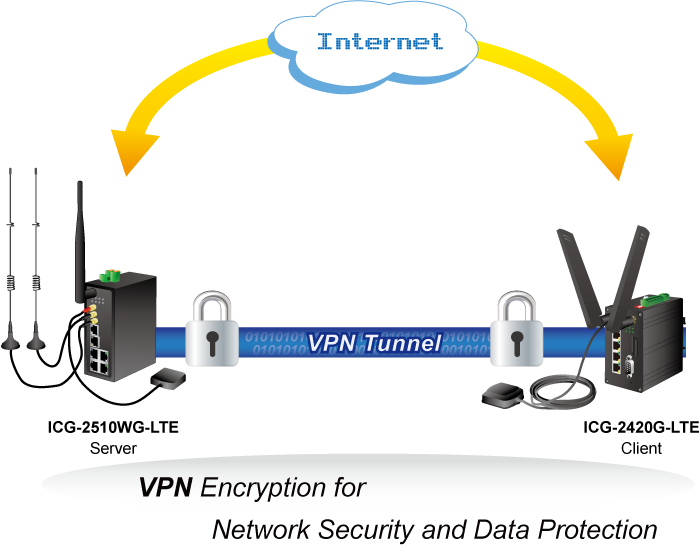 VPN Solution
