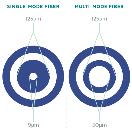 Single-mode vs Multi-mode Fiber