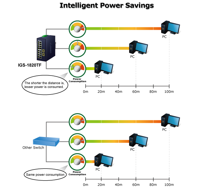 IGS-1820TF Intelligent Power Savings