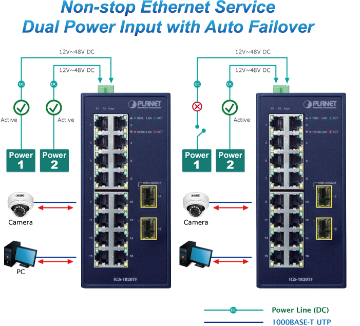 IGS-1820TF Dual Power Input with Auto Failover