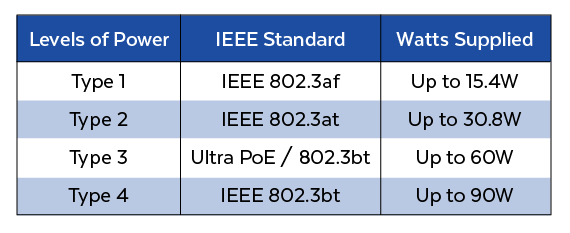 IEEE Standards Chart