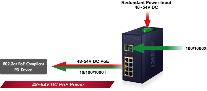 IGS-1020PTF Dual Power Input