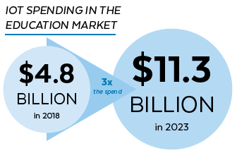 IoT Spending in the Education Market