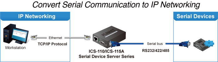 Convert Serial Communication to IP Networking