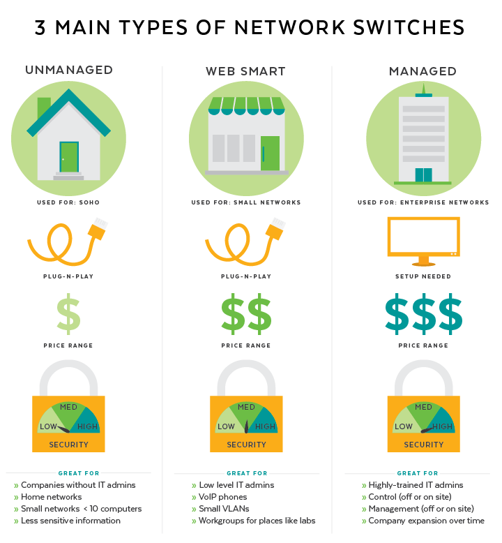 Selecting the Right PoE Switch and how to use PoE Switches– A Brief  Overview