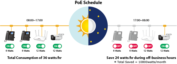 PoE Schedule for Energy Saving