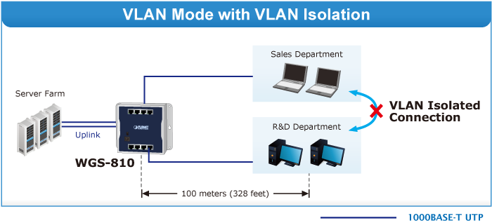 WGS-810 VLAN Mode