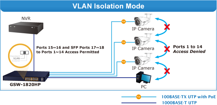 VLAN Isolation Mode