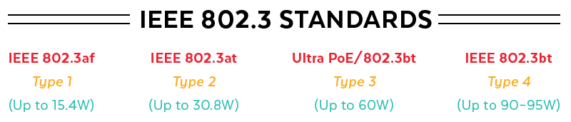 IEEE 802.3 Standard Types