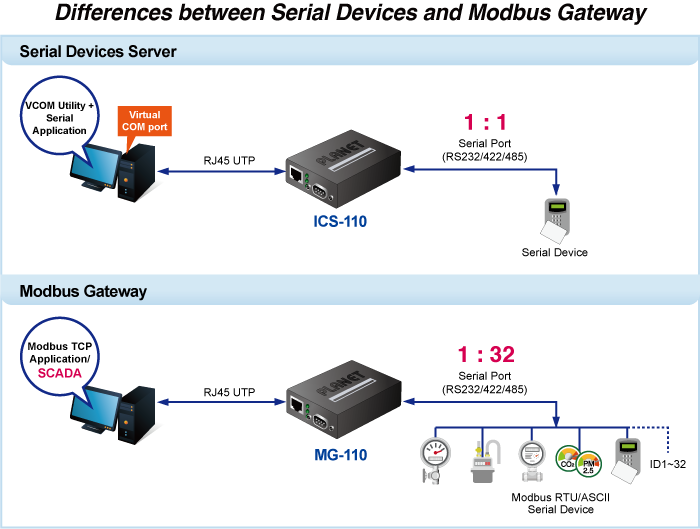 Serial Device vs. Modbus Gateway
