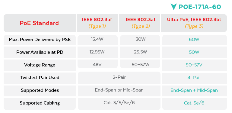 POE-171A-60 PoE Standards