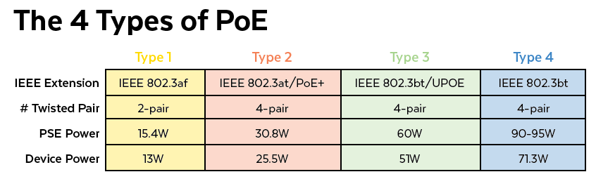 The 4 Types of PoE