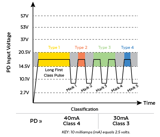 PD Classification