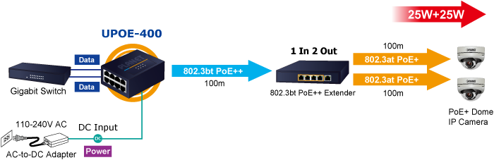 UPOE-400 802.3bt PoE++ High Power Extension