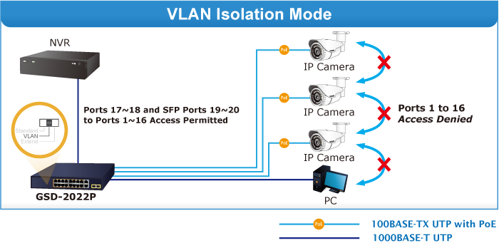 GSD-2022P VLAN Mode