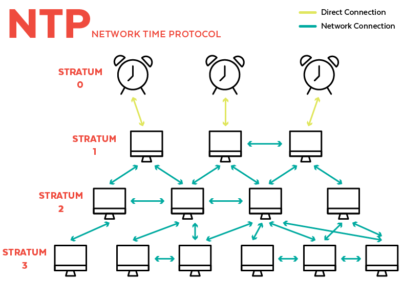 NTP Network Time Protocol