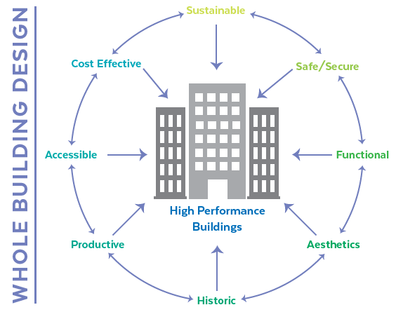 Whole Building Design