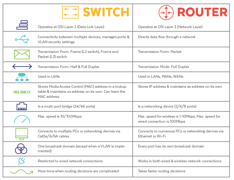 Switch vs. Router Chart