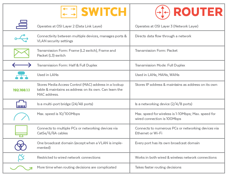 Routers vs. Switches vs. Access Points