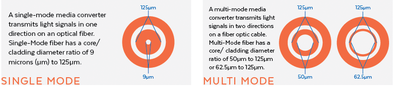 Media Converter Single Mode vs. Multimode