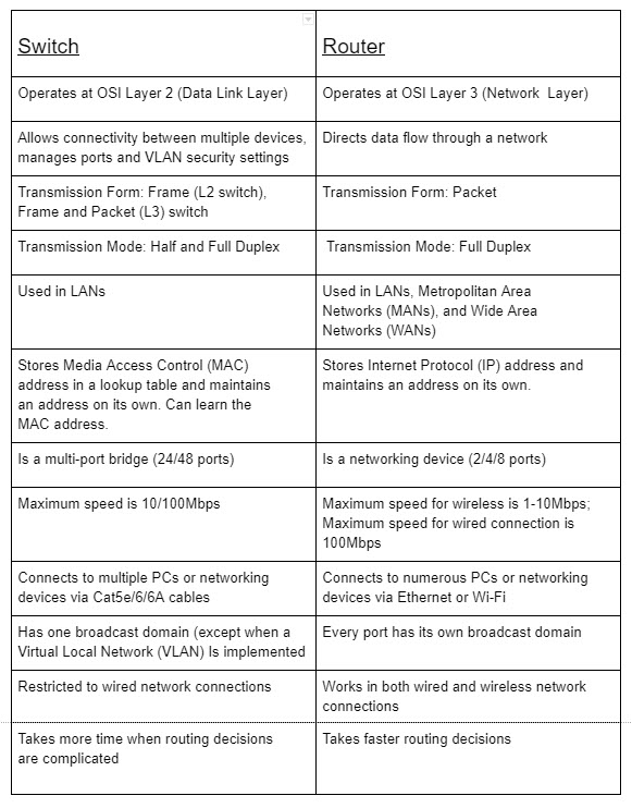 Difference Between Hub, Switch And Router - Notes - LearnPick India