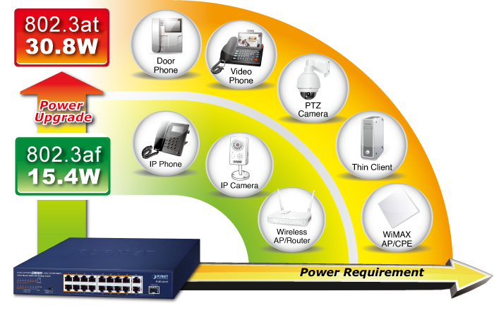 FGSD-1821P PoE Devices