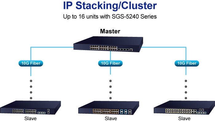 SGS-5240-20S4C4XR IP Stacking Cluster