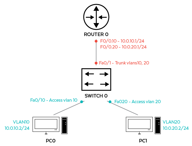 VLAN Diagram