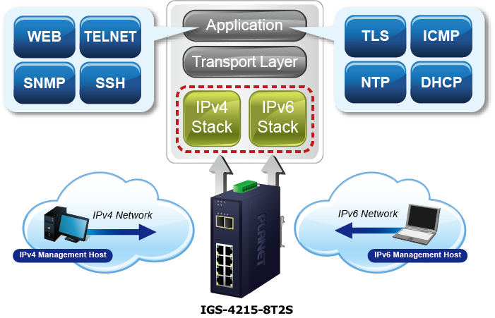 IPv6/IPv4 Dual Stack
