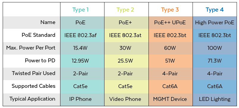 Power over Ethernet (PoE) Explained: PoE Standards and Wattage