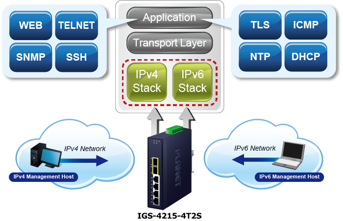 IPv6/IPv4 Dual Stack Mangement