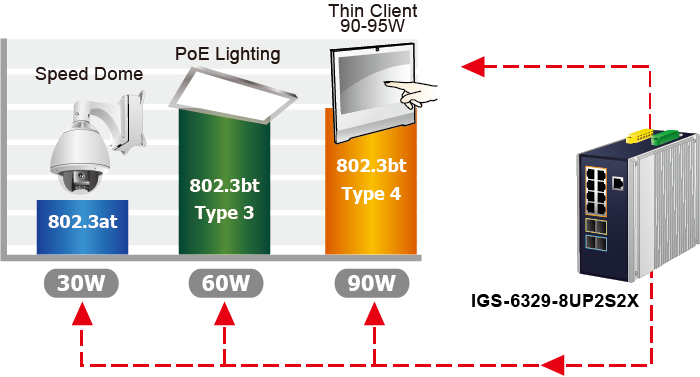 IGS-6329-8UP2S2X PoE Power
