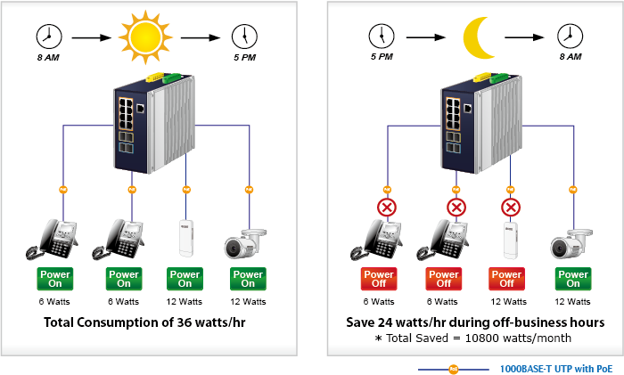 IGS-6329-8UP2S2X PoE Schedule