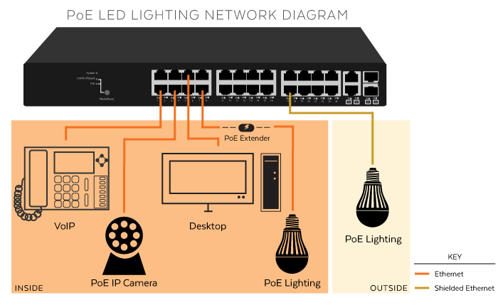 PoE LED Lighting Diagram