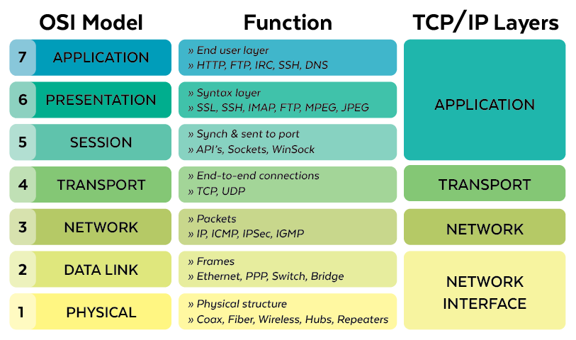 OSI Model