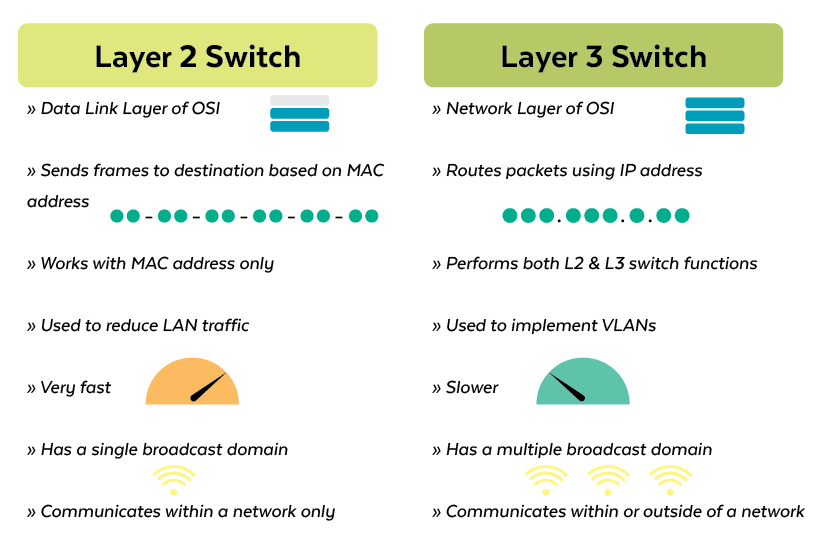 Layer 2 Switch vs. Layer 3 Switch