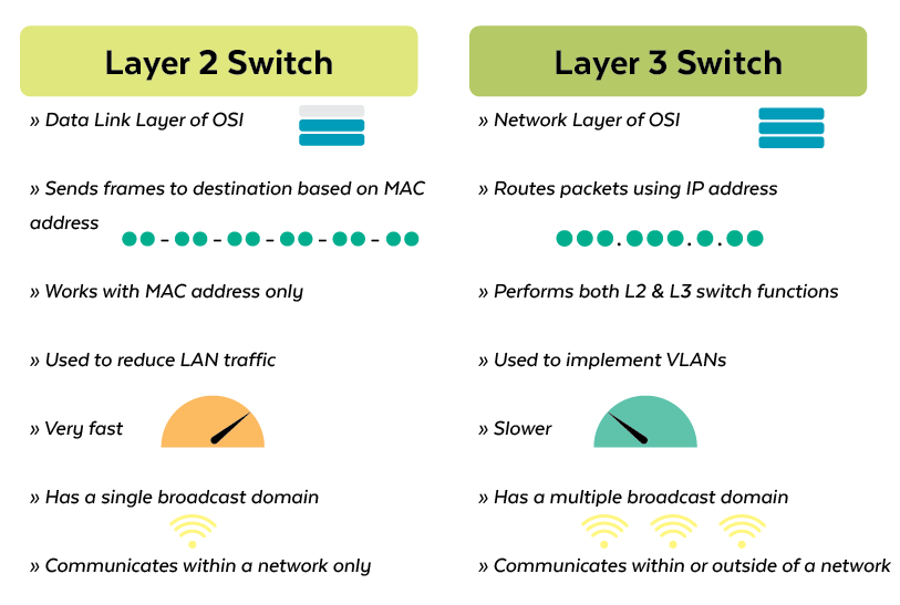 Layer Vs Layer Ethernet Switch, What's The Difference? VSOL, 53% OFF