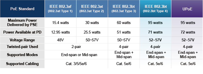 PoE Standards