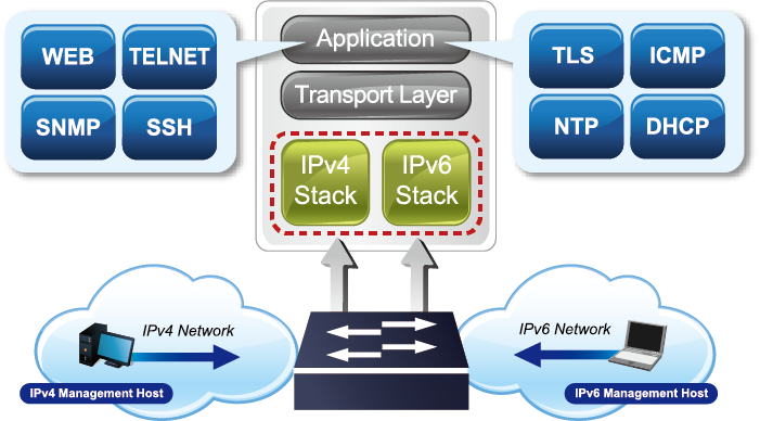 IPv6 Network