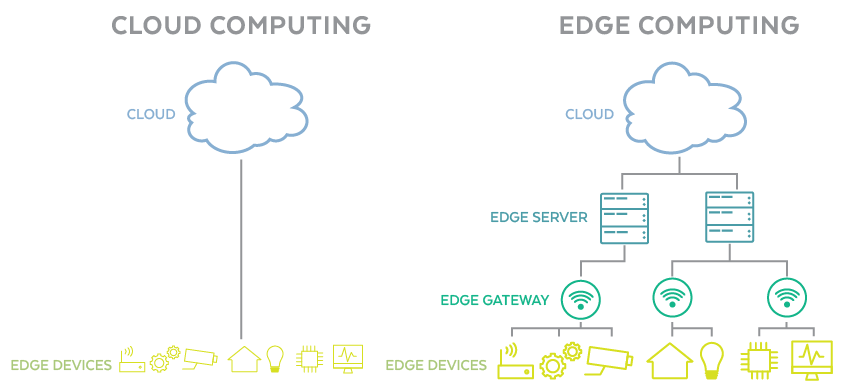 Fog Computing vs Edge Computing