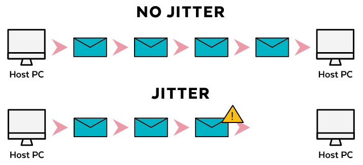 QoS and Jitter